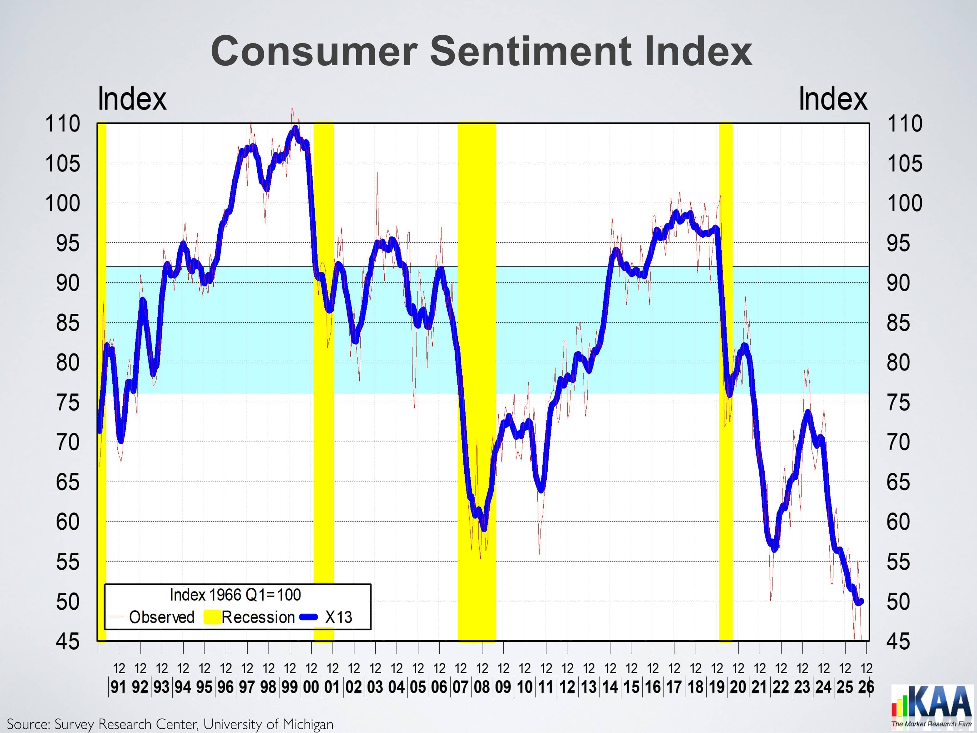 Chart accompanying “Consumer Sentiment down 13%”